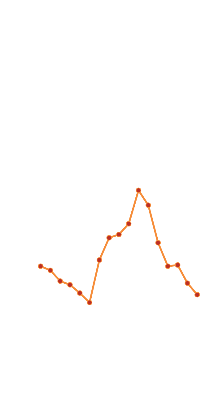 Grafiikka näyttää, että vieraskielisillä on ollut Turussa lähes yhtä paljon koronatartuntoja kuin suomenkielisillä.